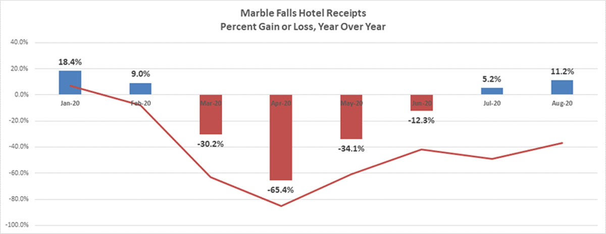 Marble Falls hotel receipts