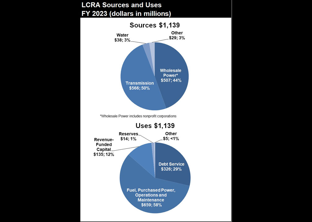 LCRA's fiscal year 2023 plans